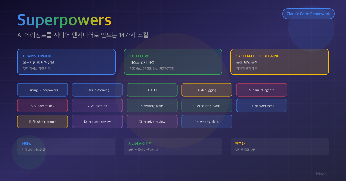 [TIP]Superpowers: AI 에이전트를 시니어 엔지니어로 만드는 14가지 스킬 | LETSECU Tech Blog